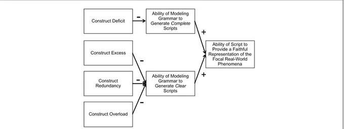 Figure A5.  Impact of Construct Redundancy, Construct Overload, Construct Excess,  and Construct Deficit on Grammar’s Ability to Generate Clear and Complete Scripts   The fundamental ideas of construct deficit, redundancy, overload, and excess are not tied