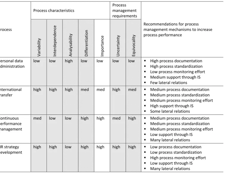 Table 3: Example processes evaluated on process dimensions (low, med, high), resulting process management  requirements, and recommended management mechanisms.  Process  Process characteristics  Process  management  requirements  Recommendations for proces