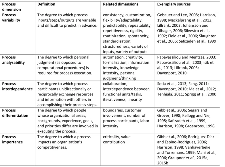 Table 1: Process dimensions ( vom Brocke et al., 2016 )  Process 