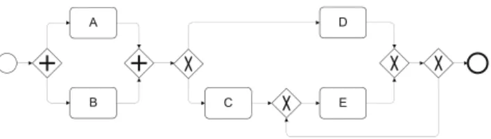 Fig. 1 Example of a simple BPMN process model