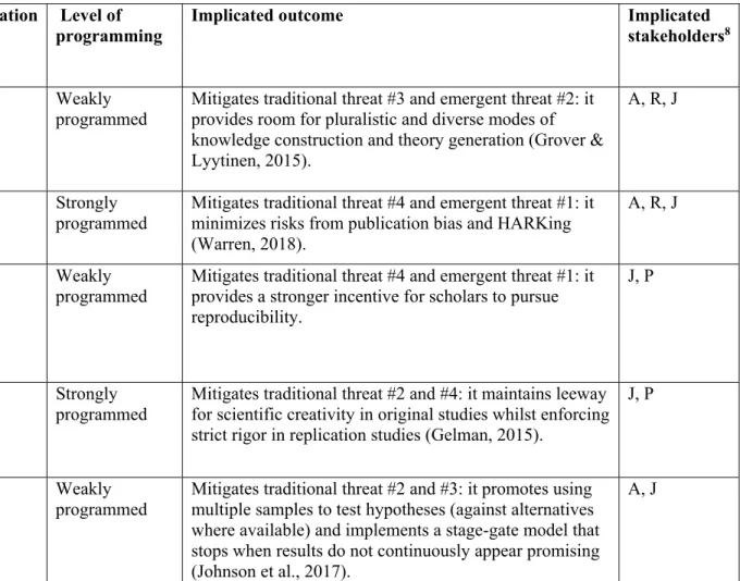 Table 2: Change Proposals by Stage of the Hypothetico-Deductive Model to Science, differentiated by Level of Programming and Implementation  Timeframe  Stage of the   hypothetico-deductive  research cycle  Proposal  Implementation timeframe    Level of  pr