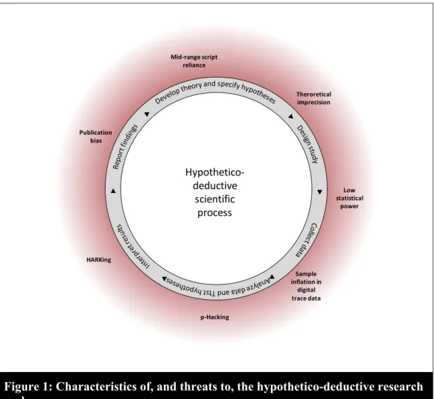 Figure 1: Characteristics of, and threats to, the hypothetico-deductive research  cycle 