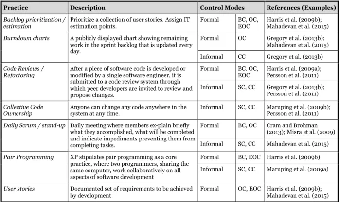 Table 2. Control Modes embodied in Agile Practices (Excerpt) 