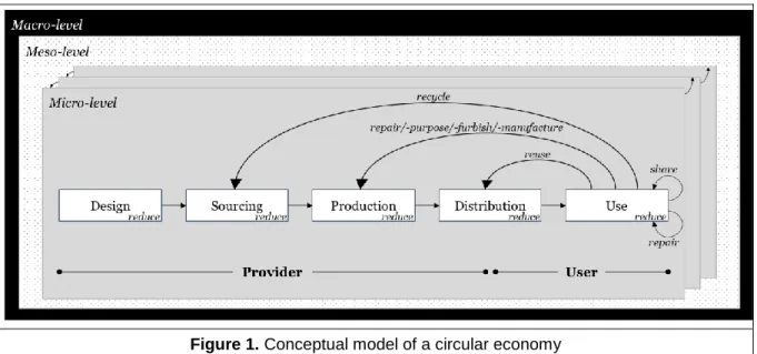 Figure 1 visualizes the main idea of a CE incorporating SC practices. It illustrates how different  feedback flows (e.g., recycle) help transform the traditional linear product flow from design to  use (i.e., cradle-to-grave) into a circulating product flo