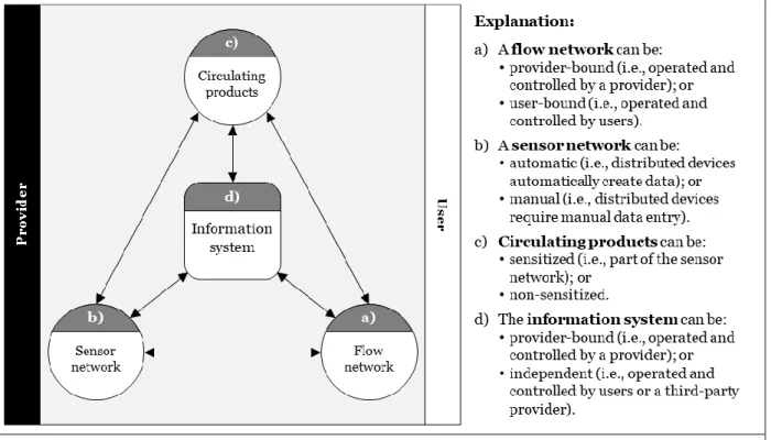 Figure 2. Sustainable consumption informatics framework (SCIF) 