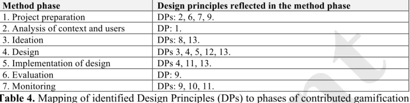 Table 4. Mapping of identified Design Principles (DPs) to phases of contributed gamification  engineering method 