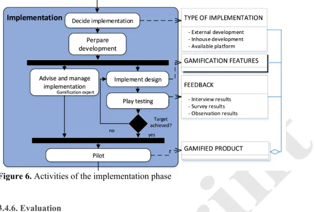 Figure 6. Activities of the implementation phase    