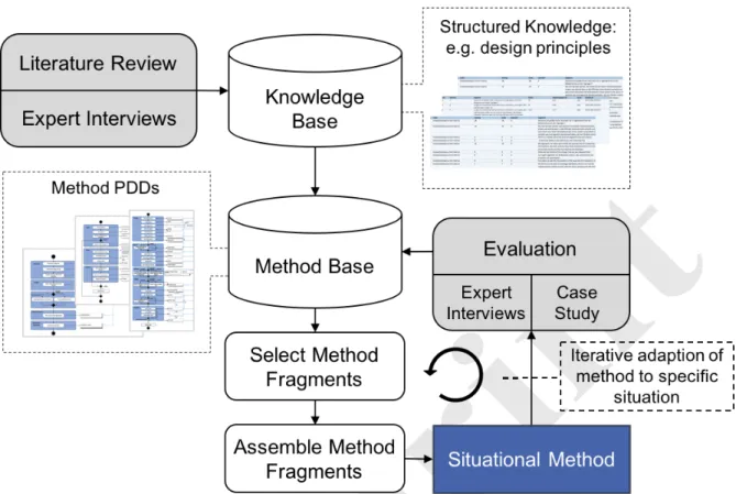 Figure 1. Situational method engineering approach followed for artifacts development 