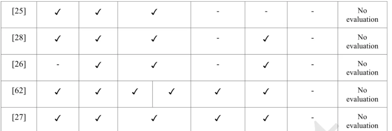 Table 1. Summary description of gamification methods identified through the literature review 