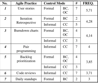 Table 4: Agile practices associated to control  modes based on empirical data 