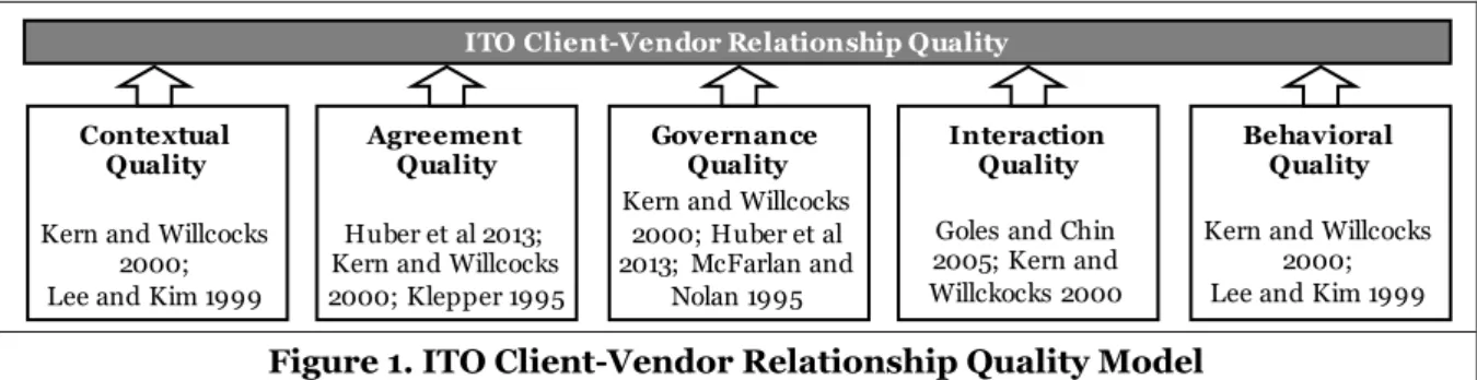 Figure 1. ITO Client-Vendor Relationship Quality Model 