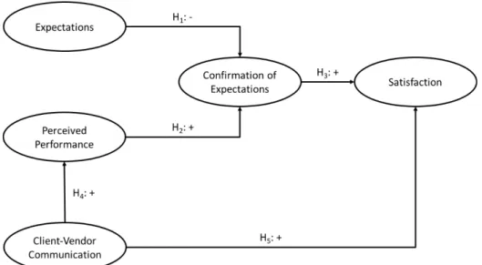 Fig. 2. Proposed Research Model 