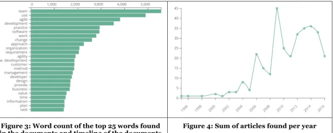 Figure 3: Word count of the top 25 words found 