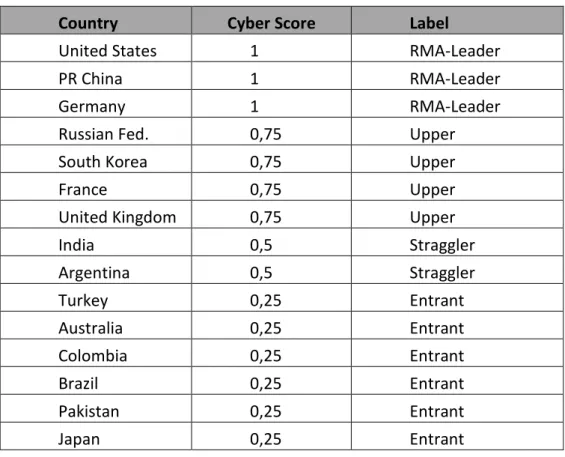 Table 3: Cyber Attack Capacities 