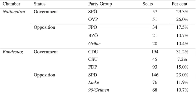 Table 3: Party groups in the Nationalrat and Bundestag from 2009 to 2013. 