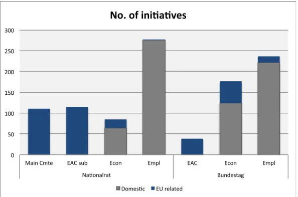 Figure 6: Number of initiatives in the seven committees under investigation from 2009 to 2013