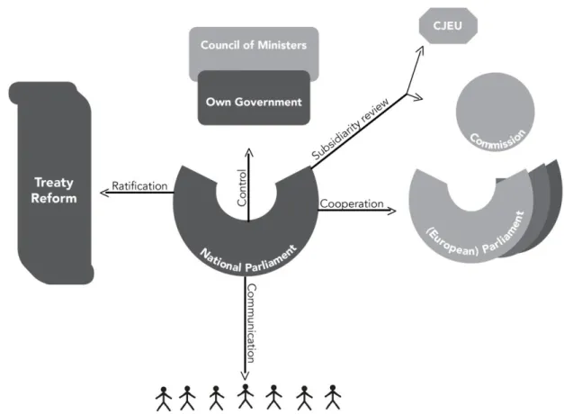 Figure 1: Five channels of influence for national parliaments. 