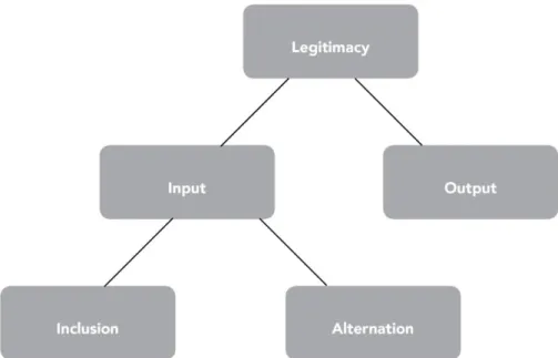 Figure 2: Analytical framework of democratic legitimacy. 