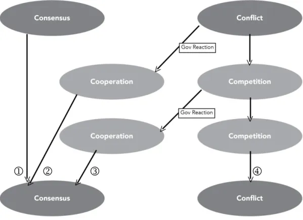 Figure 3: Model of opposition strategies in national parliaments. 