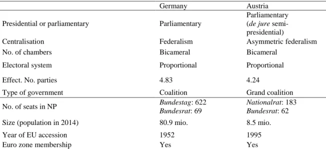 Table 2: Political system features of Germany and Austria in the time period from 2009 to 2013