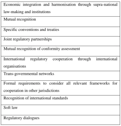 Table 3: Delineation of regulatory cooperation strategies based on the OECD survey