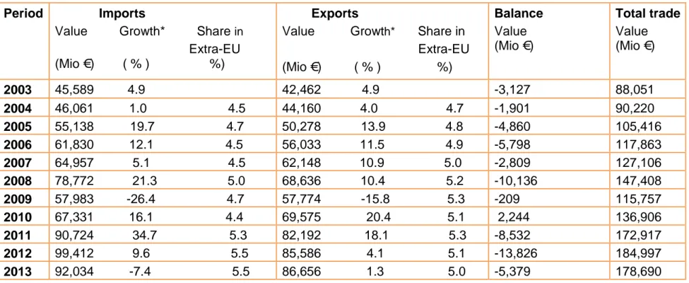 Table 3: The European Union, Trade in Goods with ACP (African, Caribbean and Pacific Countries) – 2003-2013  Period              Imports 