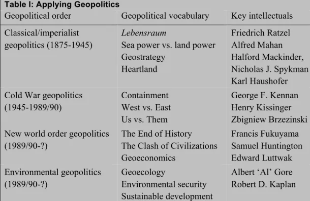Table I: Applying Geopolitics