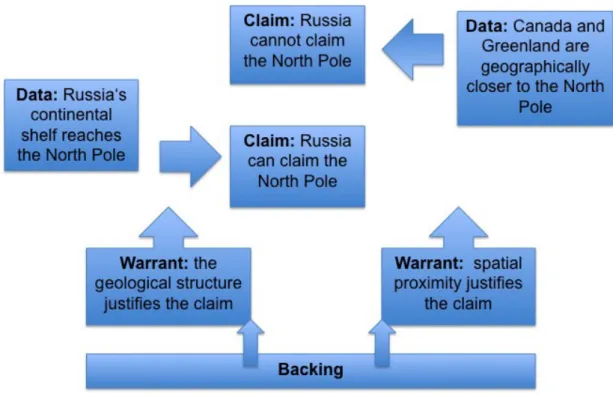 Figure VI: Argumentation Model (the North Pole Case) 