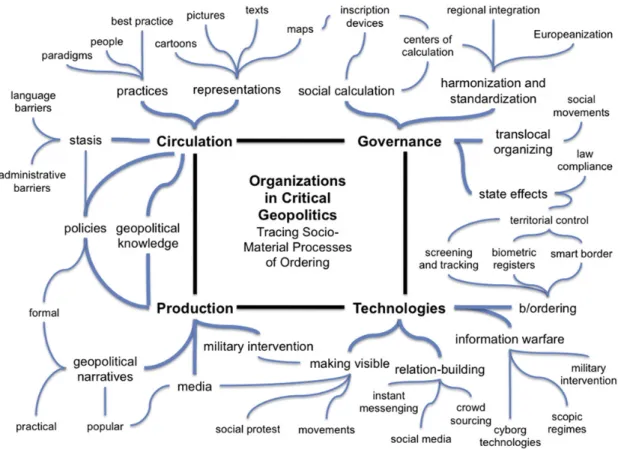 Figure VII: Study Map of Tracing Organisations as Socio-Material Processes of  Ordering in Critical Geopolitics 