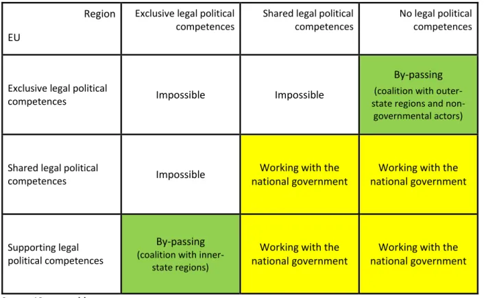 Table  4  illustrates  the  different  legal  constellations  of  legal  political  competences  and  the  expected strategy selection