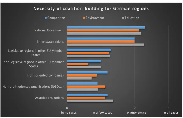 Figure  10  illustrates  the  results  as  regards  the  necessity  for  the  German  Länder  for  EU  Competition,  Environment  and  Education  policy