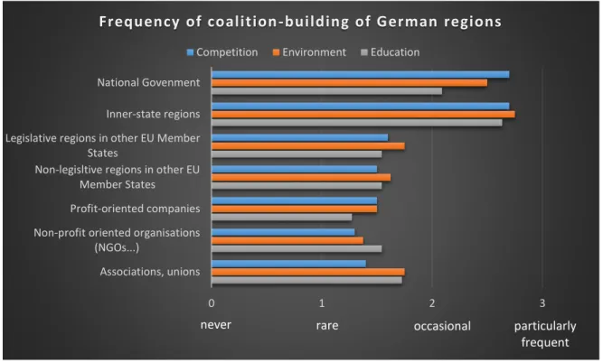 Figure 11: Frequency of coalition-building of the German Länder 