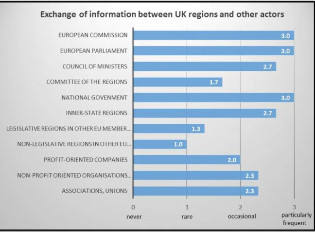 Figure 13: Exchange of information of UK regions 