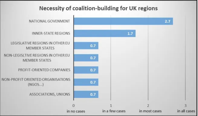 Figure 14: Necessity of coalition-building for UK regions 