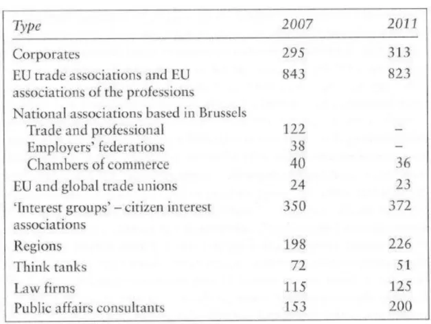 Figure 2: Types and numbers of interest organizations active in EU public affairs 