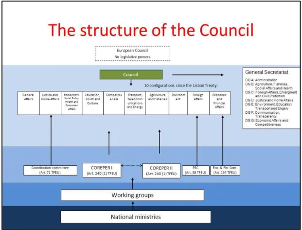 Figure 4: Internal composition of the Council of Ministers 