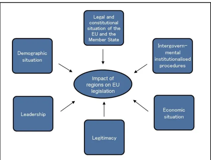 Figure 8: Factors influencing a region’s impact on EU legislation   
