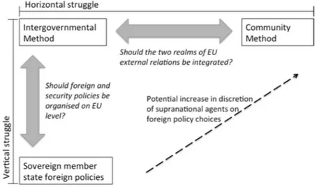 Figure 1.1:  Agency struggles in EU external relations (author’s own  compilation) 