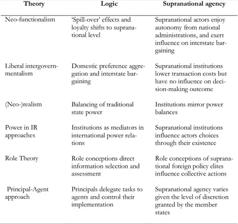 Table 1.1: Theoretical approaches and supranational agency 