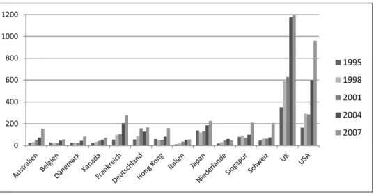 Abbildung 1: Berichtete OTC-Marktaktivität in ausgewählten Zentren  über  die  Zeit  (Durchschnittlicher  Tagesumsatz in Mrd