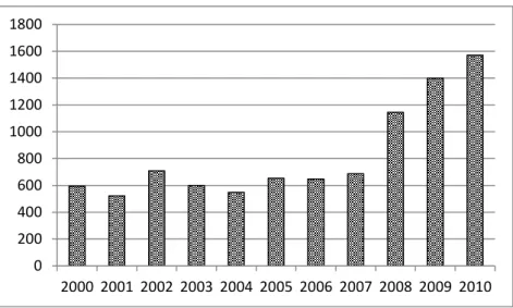 Abbildung 2: US-Medienberichterstattung zu Derivaten, Anzahl Artikel 2000-2010 