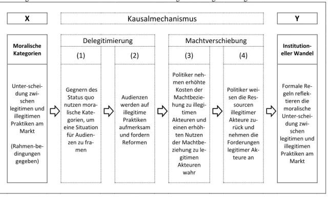 Abbildung 4: Der Kausalmechanismus: Machtverschiebung über Delegitimierung 