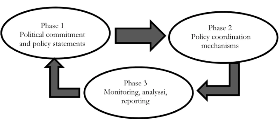 Figure II.1. The PCD policy cycle 