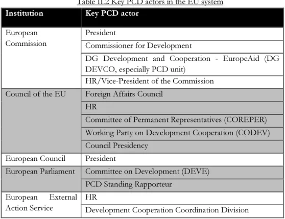 Table II.2 Key PCD actors in the EU system  Institution  Key PCD actor 