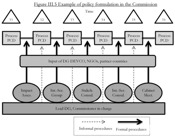 Figure III.5 Example of policy formulation in the Commission 