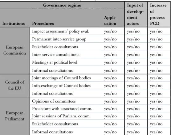 Table III.9 Sequencing of the variables 