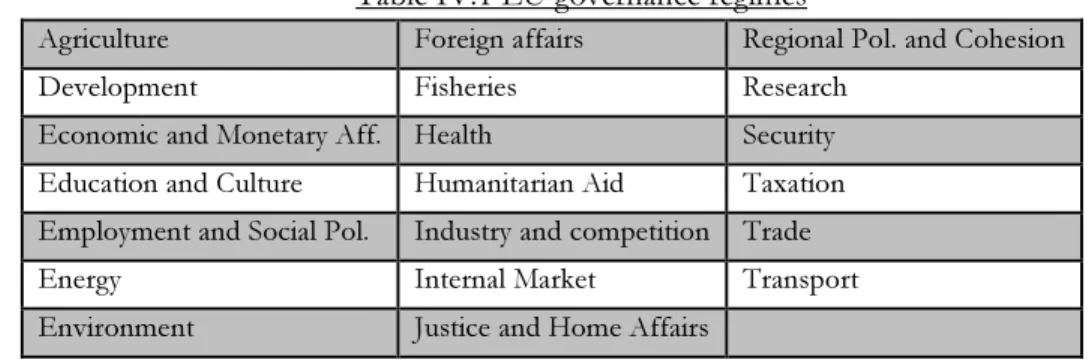 Table IV.1 EU governance regimes 