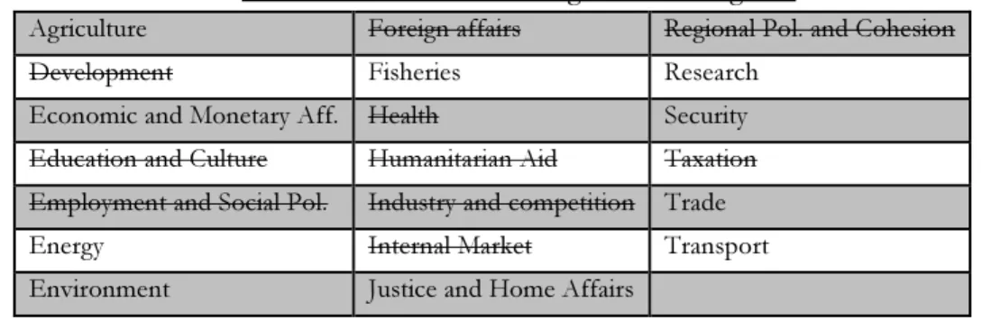 Table IV.2 Pre-selected EU governance regimes 