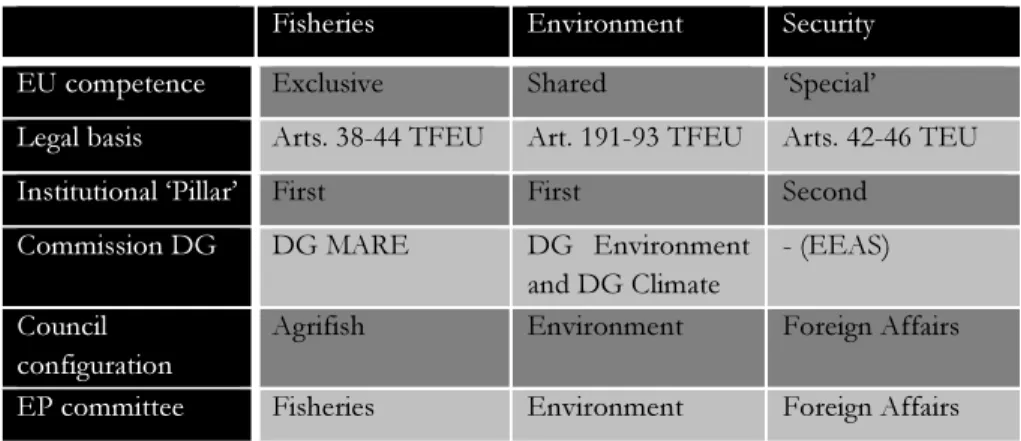 Table IV.3 Selected governance regimes - key features and actors  Fisheries  Environment  Security 