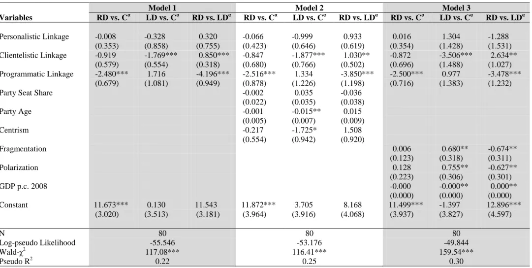 Table 1: Explaining Left- or Right Distortion in Policy Congruence – Multinomial Logit Model 